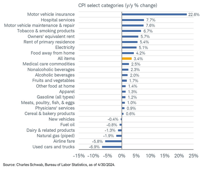 Motor Vehicle Insurance Remains Top of the Inflation Stack