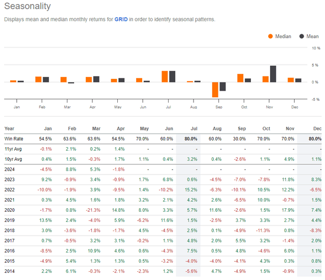 GRID: Bullish Seasonal Stretch Ahead