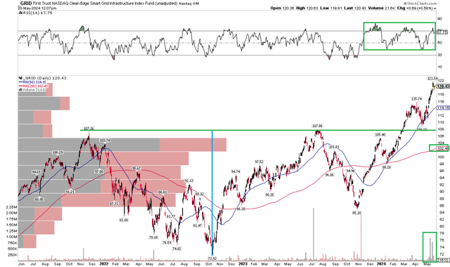 GRID: Bullish Breakout Targets $140-$145