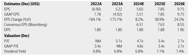 Lincoln National: Earnings, Valuation, Dividend Yield Forecasts