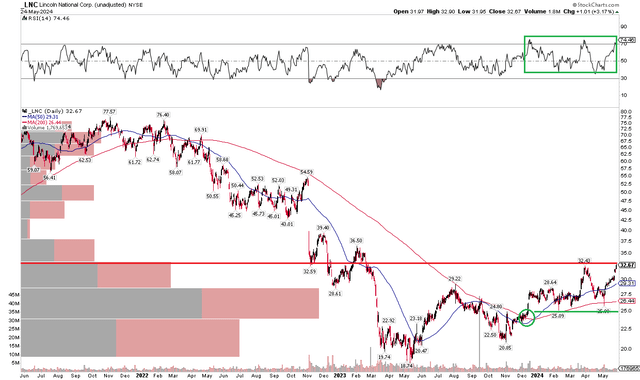 LNC: Trending Higher This Year, Bullish Momentum, $25 Support