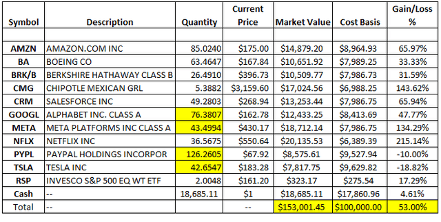 My spreadsheet of data