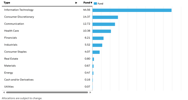 Sectors