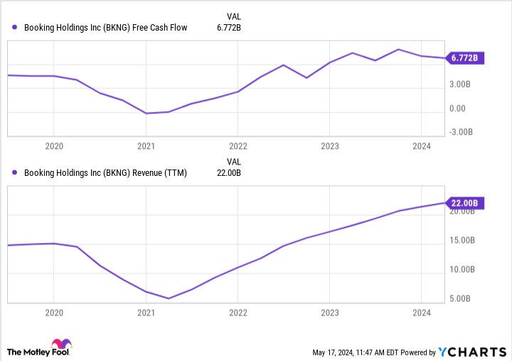 BKNG Free Cash Flow Chart