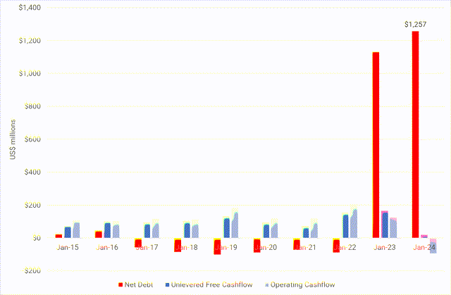 Net Debt Position