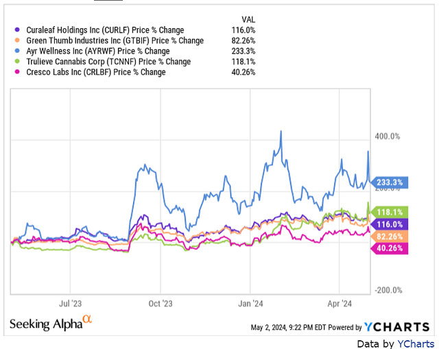 12 month stock prices of 5 cannabis commpanies