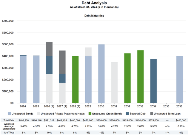 Kilroy Realty Fiscal 2024 First Quarter Debt Maturity