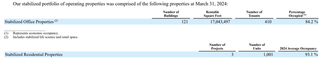 Kilroy Realty Fiscal 2024 First Quarter Stabilized Portfolio