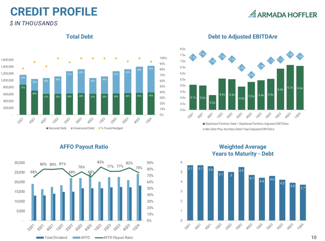 Armada Hoffler Properties Fiscal 2024 First Quarter Credit Profile