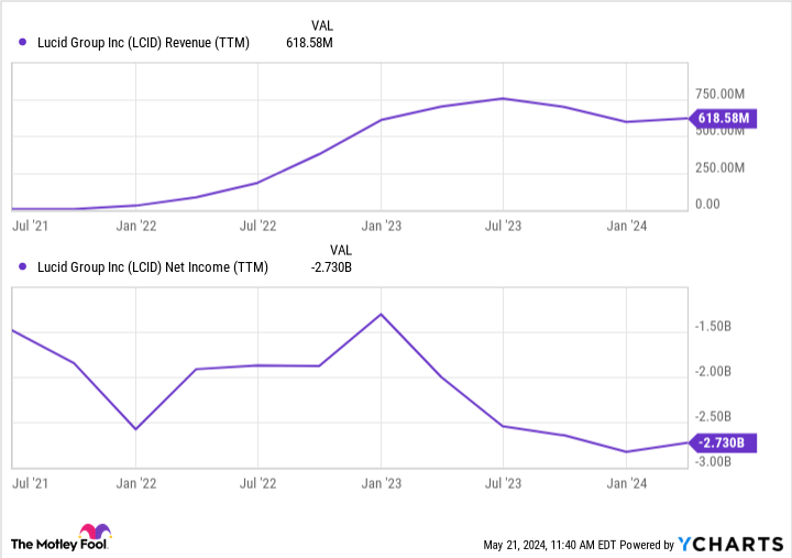 LCID Revenue (TTM) Chart