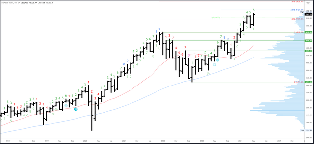 SPX Monthly