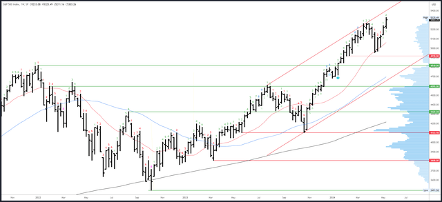 SPX Weekly