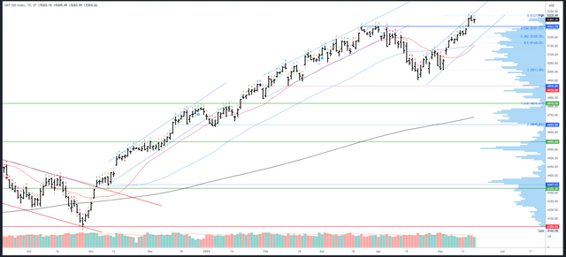 SPX Daily