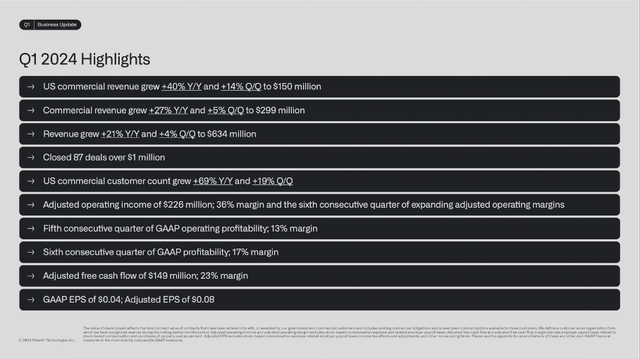 Palantir reported first quarter results for fiscal 2024