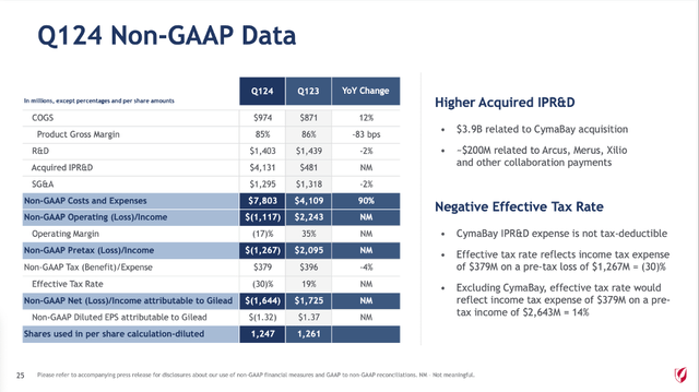 Gilead Sciences reporting first quarter results for fiscal 2024