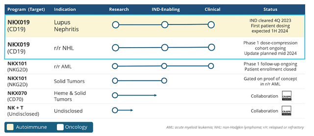 Nkarta Therapeutics Pipeline