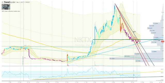 NKTX Daily Chart