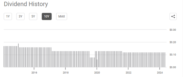 YYY dividend history