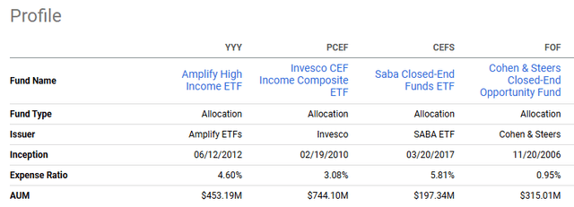 YYY fund comparison