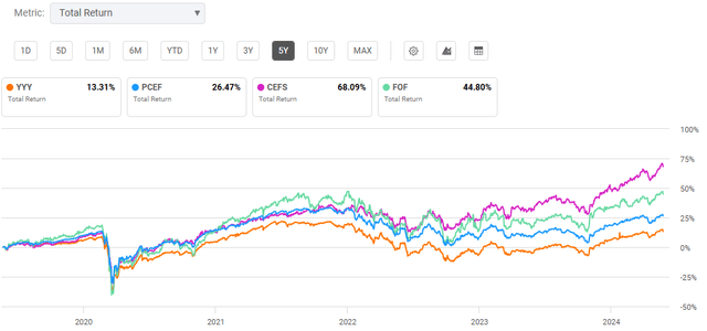 YYY peers returns over 5 years