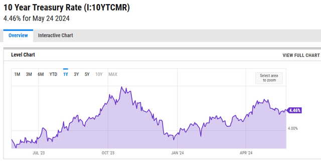 10 year treasury yield chart 2024