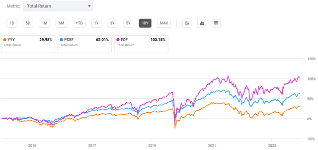 YYY peers returns over 10 years