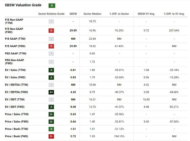 Seeking Alpha, SBSW's Valuation