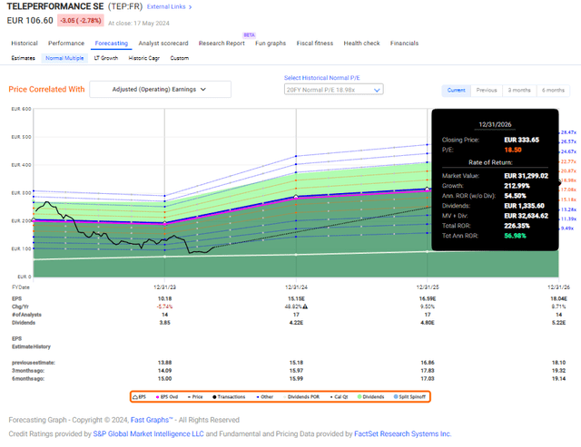 F.A.S.T graphs Teleperformance Upside