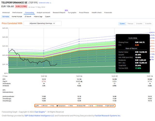 F.A.S.T graphs Teleperformance Upside