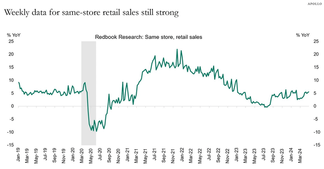 same-store retail sales