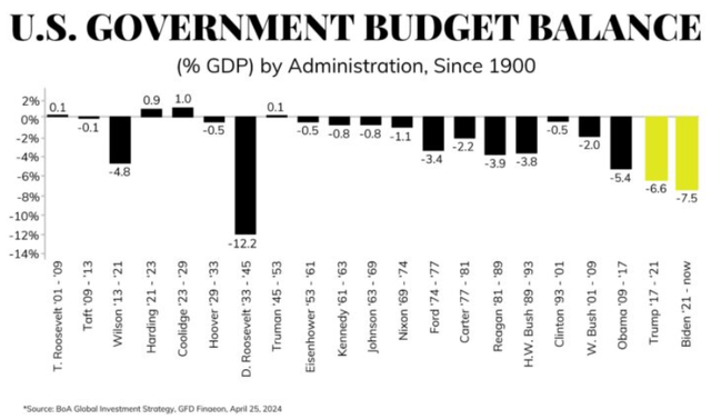 deficit spending by presidential administration