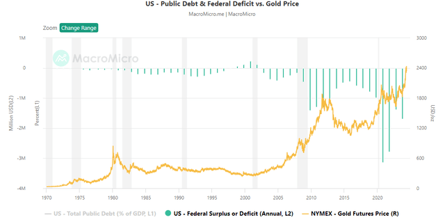 gold price vs deficit spending