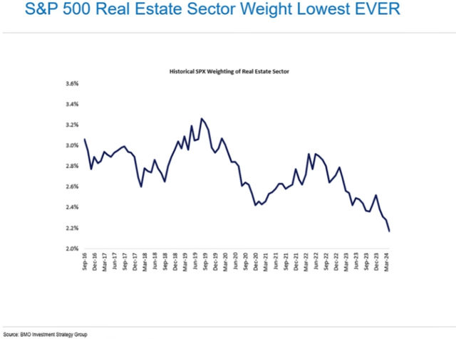 real estate share of S&P 500