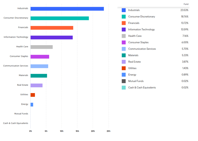 sectors franklin templeton