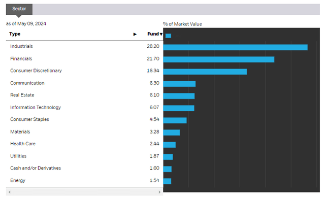 sectors