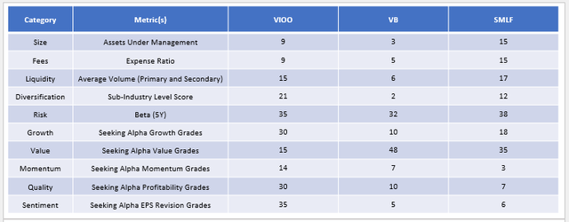 Small-Cap Rankings: VIOO vs. VB vs. SMLF