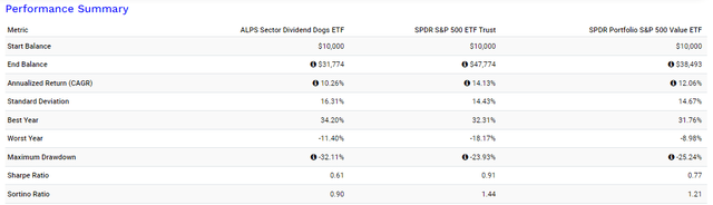 SDOG vs. SPY vs. SPYV Performance Summary