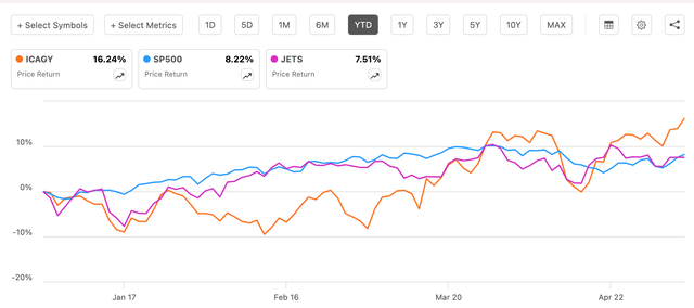 YTD Returns - IAG, S&P 500 and JETS