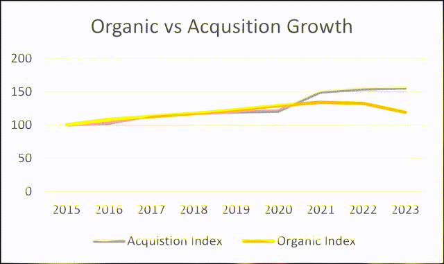 Chart 1: Growth components