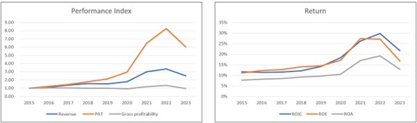 Chart 2: Performance Index and Return Trends