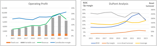 Chart 4: Op Profit Profile and DuPont Analysis