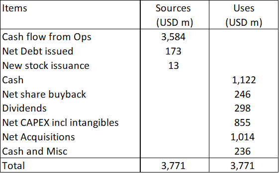 Table 1: Sources and Uses of Funds 2015 to 2023