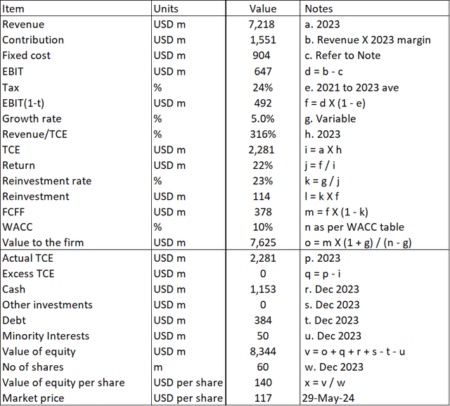 Table 2: Valuation model