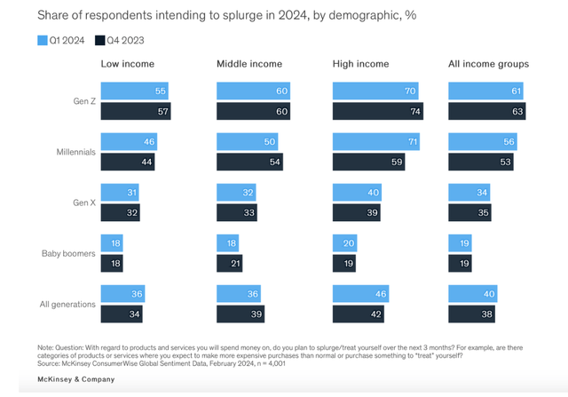 Willingness to Splurge in 2024