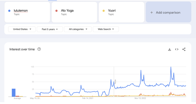 Lululemon, Alo, Vuori Google Trends