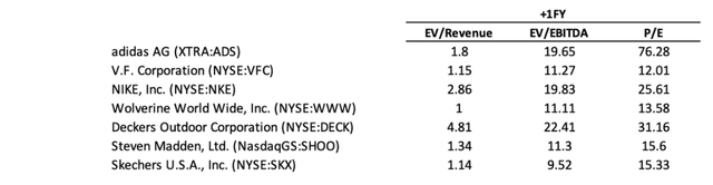 Sportswear Relative Valuation