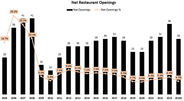 Texas Roadhouse Expansion