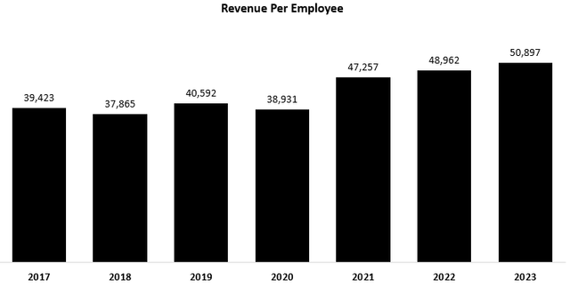 Texas Roadhouse Revenue Per Employee