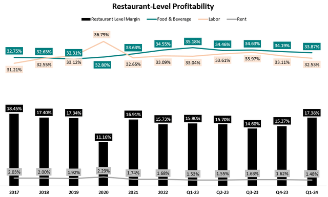 Texas Roadhouse Unit Economics