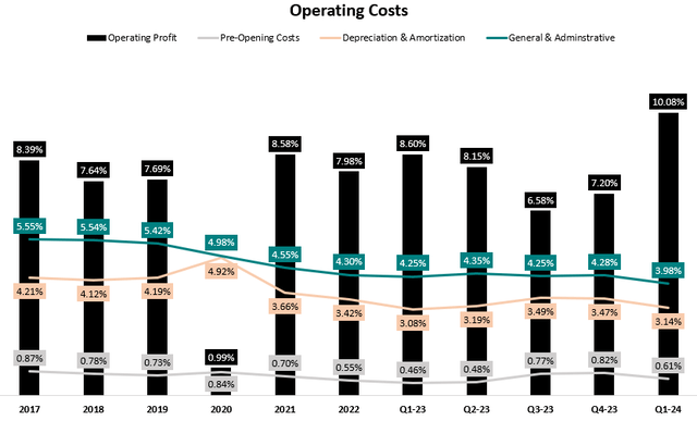 Texas Roadhouse Operating Costs